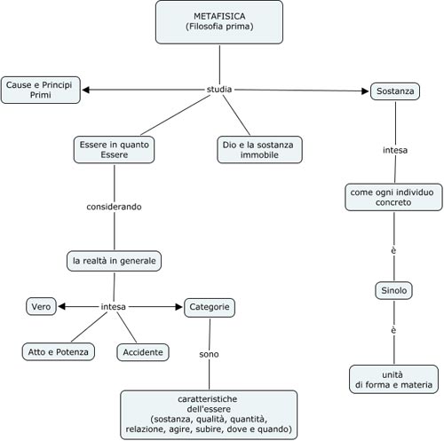 Aristotele schema metafisico