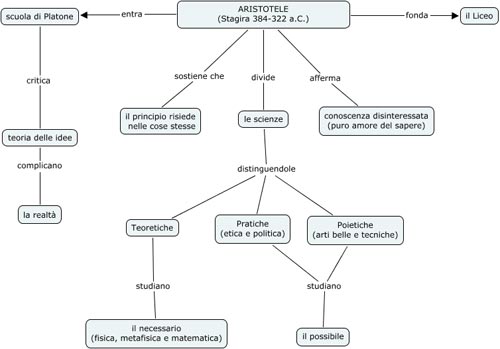 Aristotele suddivisione scienze