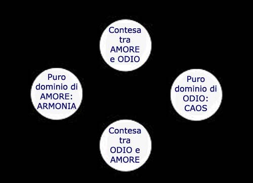Empedocle il-ciclo-cosmico